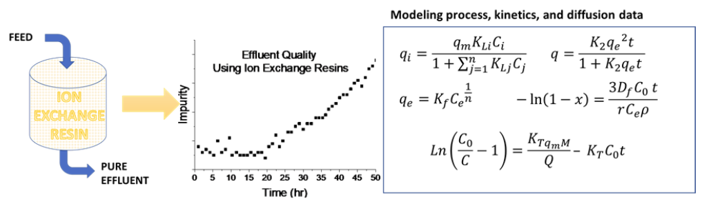 ion exchange resin abstract